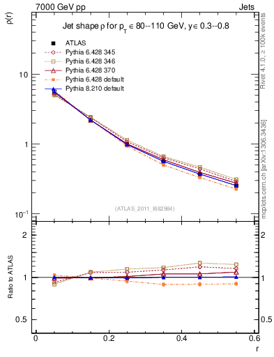 Plot of js_diff in 7000 GeV pp collisions