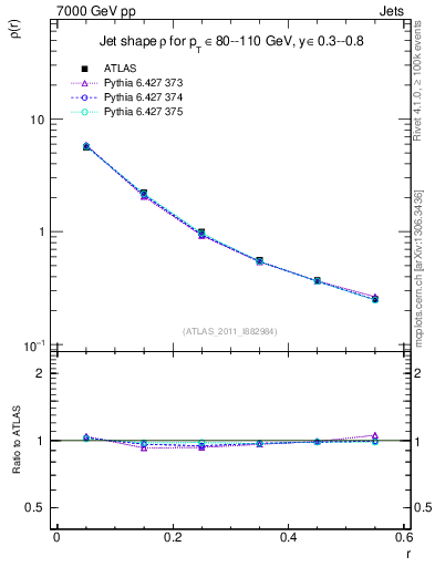 Plot of js_diff in 7000 GeV pp collisions
