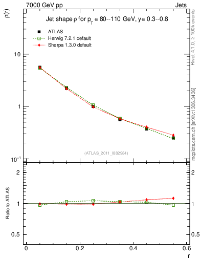 Plot of js_diff in 7000 GeV pp collisions