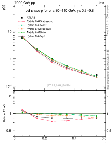 Plot of js_diff in 7000 GeV pp collisions