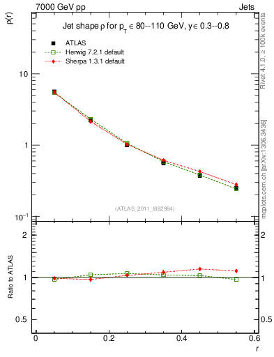 Plot of js_diff in 7000 GeV pp collisions