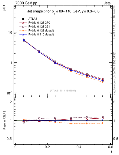 Plot of js_diff in 7000 GeV pp collisions