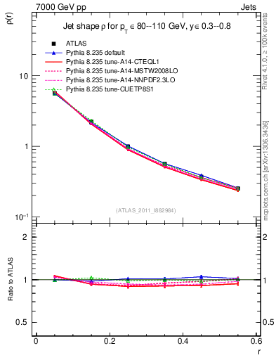 Plot of js_diff in 7000 GeV pp collisions