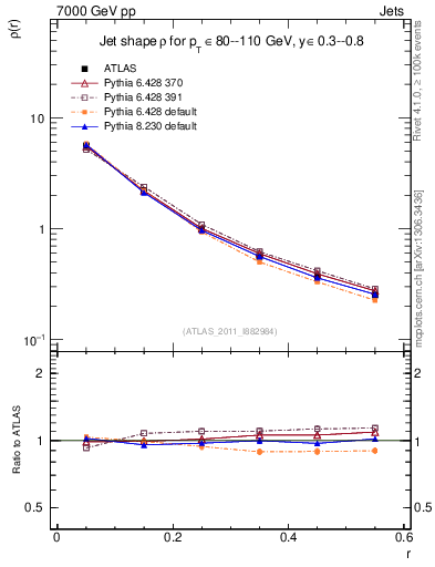 Plot of js_diff in 7000 GeV pp collisions