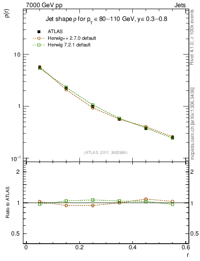 Plot of js_diff in 7000 GeV pp collisions
