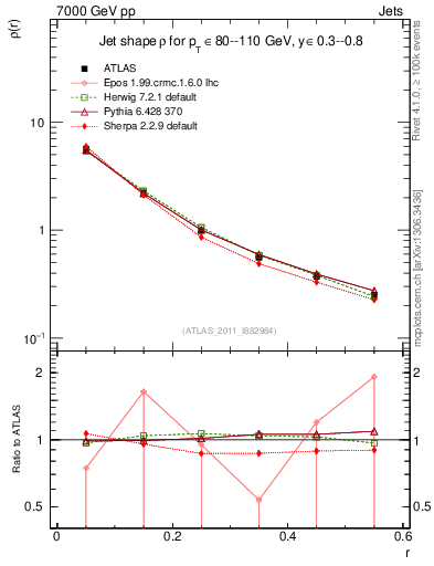 Plot of js_diff in 7000 GeV pp collisions