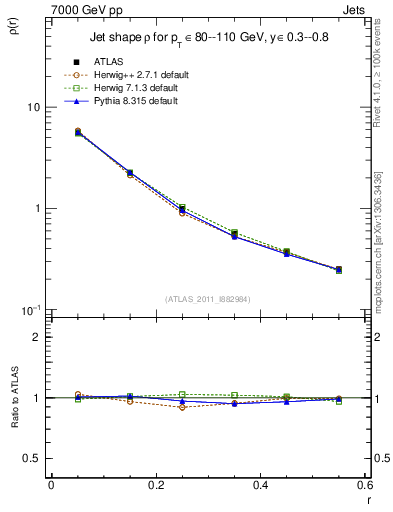 Plot of js_diff in 7000 GeV pp collisions