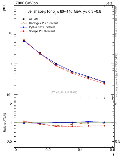 Plot of js_diff in 7000 GeV pp collisions