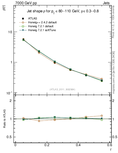Plot of js_diff in 7000 GeV pp collisions