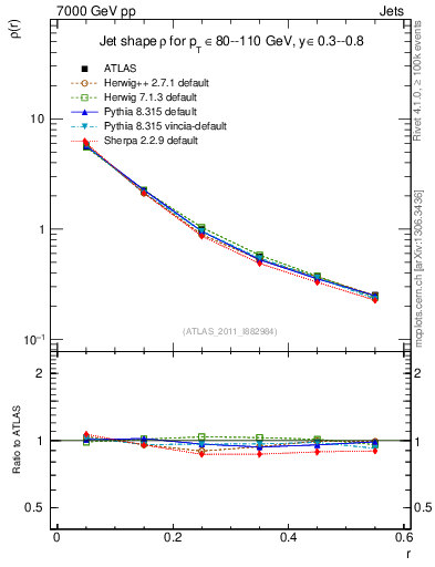 Plot of js_diff in 7000 GeV pp collisions