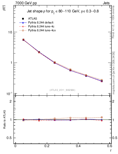Plot of js_diff in 7000 GeV pp collisions