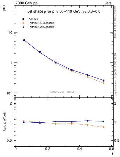 Plot of js_diff in 7000 GeV pp collisions