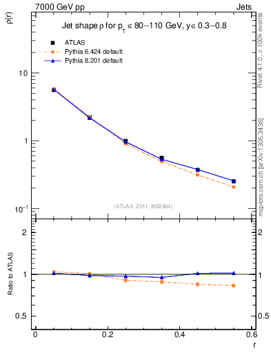 Plot of js_diff in 7000 GeV pp collisions