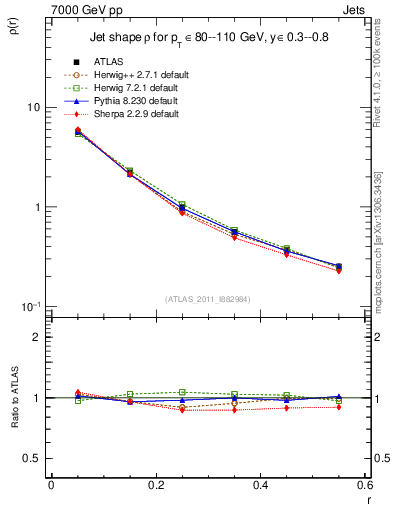 Plot of js_diff in 7000 GeV pp collisions