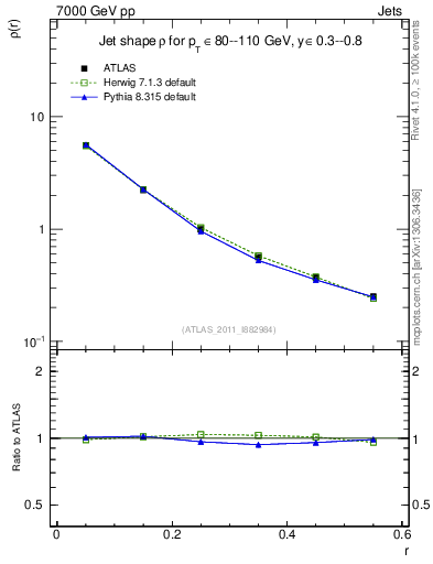 Plot of js_diff in 7000 GeV pp collisions