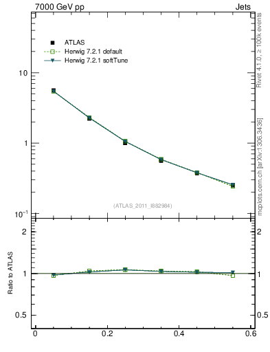 Plot of js_diff in 7000 GeV pp collisions