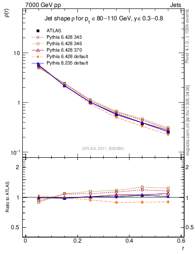 Plot of js_diff in 7000 GeV pp collisions