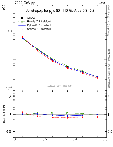 Plot of js_diff in 7000 GeV pp collisions