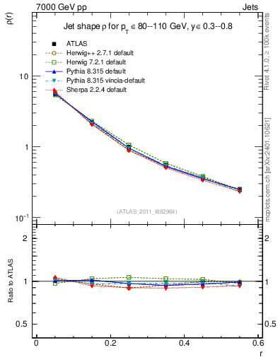 Plot of js_diff in 7000 GeV pp collisions