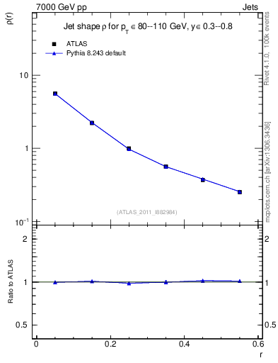 Plot of js_diff in 7000 GeV pp collisions