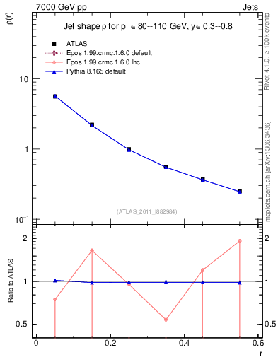 Plot of js_diff in 7000 GeV pp collisions