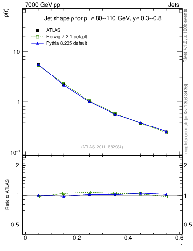 Plot of js_diff in 7000 GeV pp collisions