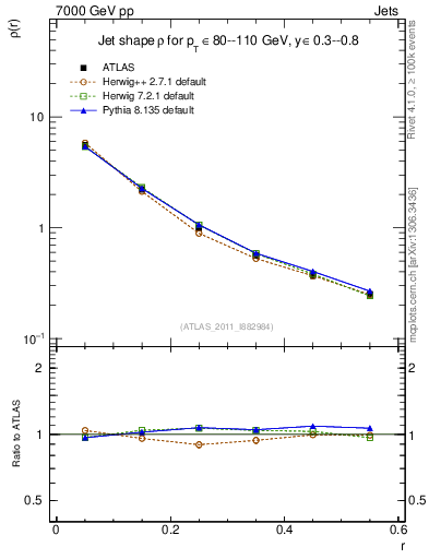 Plot of js_diff in 7000 GeV pp collisions