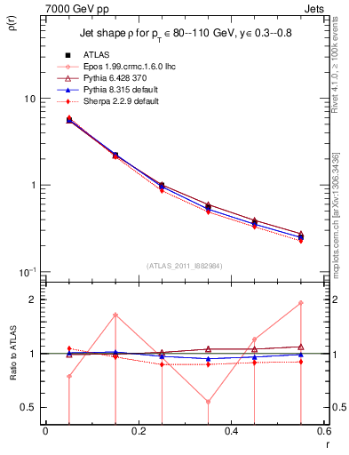 Plot of js_diff in 7000 GeV pp collisions