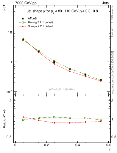 Plot of js_diff in 7000 GeV pp collisions