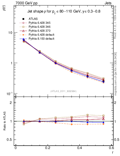 Plot of js_diff in 7000 GeV pp collisions