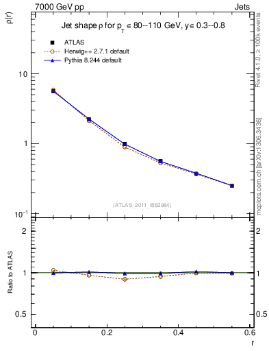 Plot of js_diff in 7000 GeV pp collisions