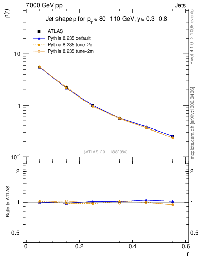 Plot of js_diff in 7000 GeV pp collisions
