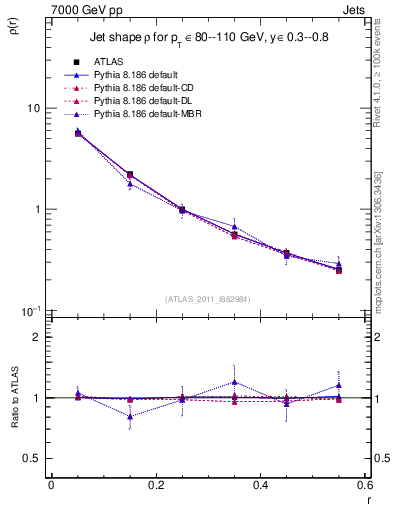 Plot of js_diff in 7000 GeV pp collisions