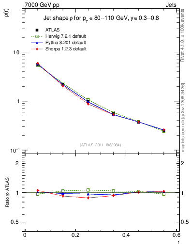 Plot of js_diff in 7000 GeV pp collisions