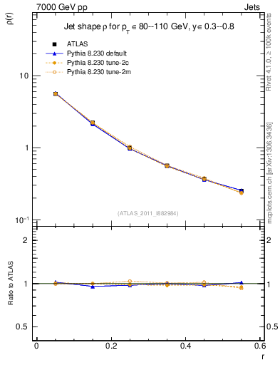 Plot of js_diff in 7000 GeV pp collisions