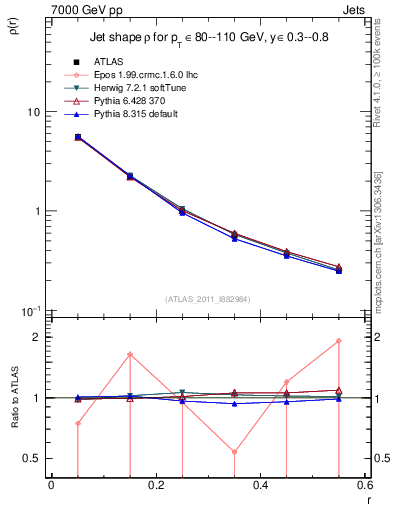 Plot of js_diff in 7000 GeV pp collisions