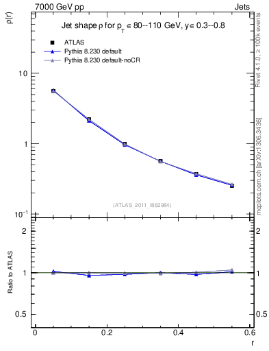 Plot of js_diff in 7000 GeV pp collisions