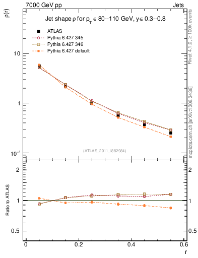 Plot of js_diff in 7000 GeV pp collisions