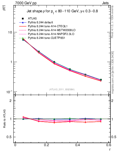 Plot of js_diff in 7000 GeV pp collisions
