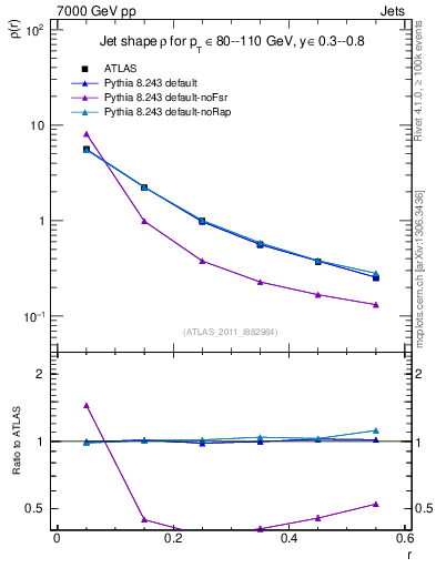 Plot of js_diff in 7000 GeV pp collisions