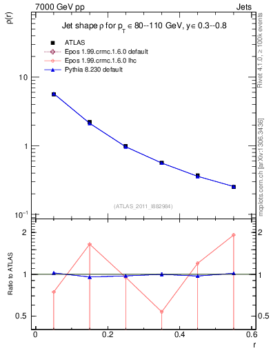 Plot of js_diff in 7000 GeV pp collisions