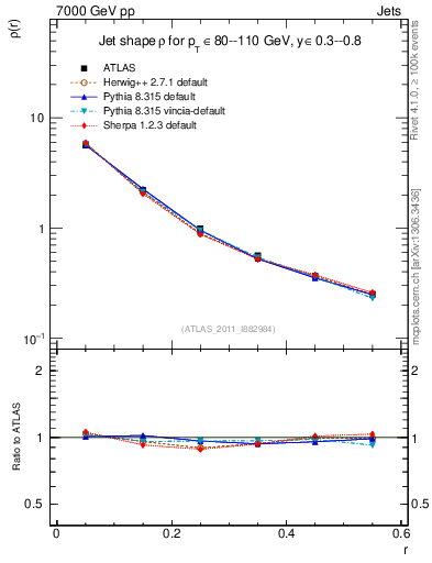 Plot of js_diff in 7000 GeV pp collisions