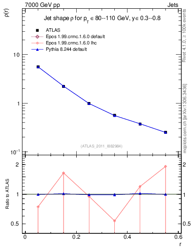 Plot of js_diff in 7000 GeV pp collisions