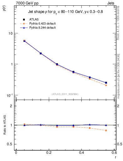 Plot of js_diff in 7000 GeV pp collisions