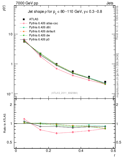 Plot of js_diff in 7000 GeV pp collisions