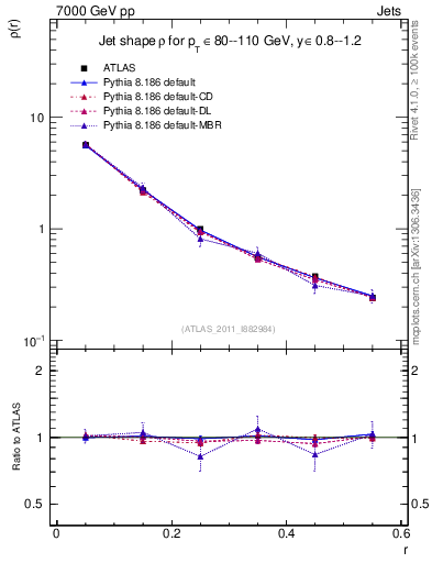 Plot of js_diff in 7000 GeV pp collisions