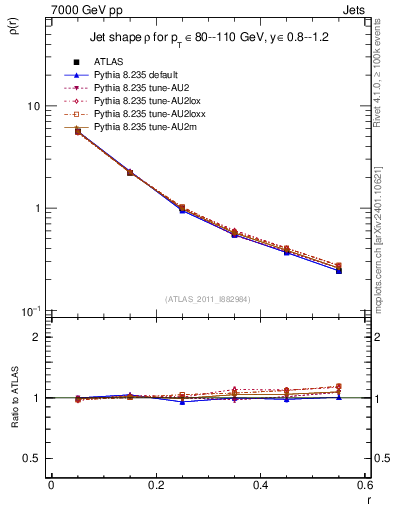 Plot of js_diff in 7000 GeV pp collisions