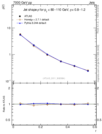 Plot of js_diff in 7000 GeV pp collisions