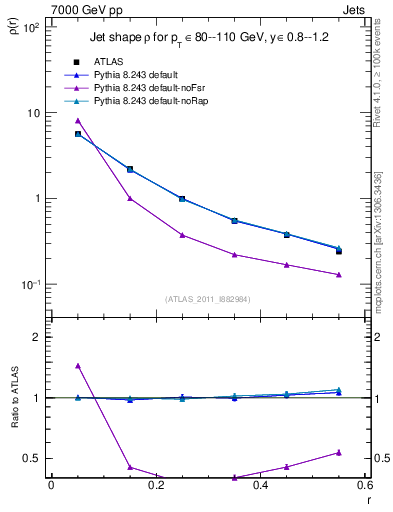 Plot of js_diff in 7000 GeV pp collisions