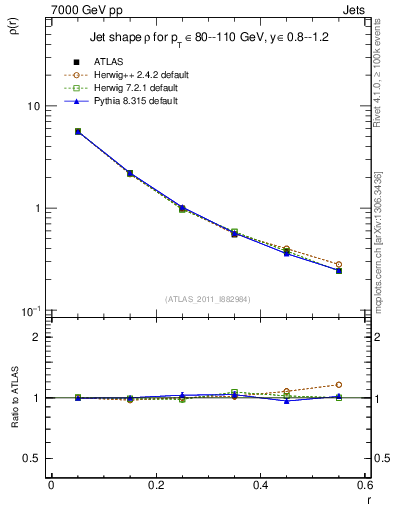 Plot of js_diff in 7000 GeV pp collisions